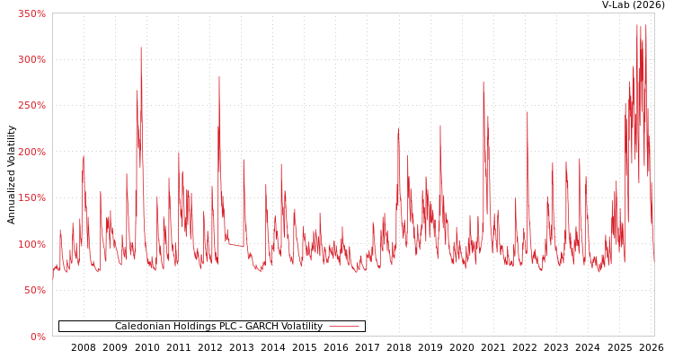 graph of Caledonian Holdings PLC GARCH