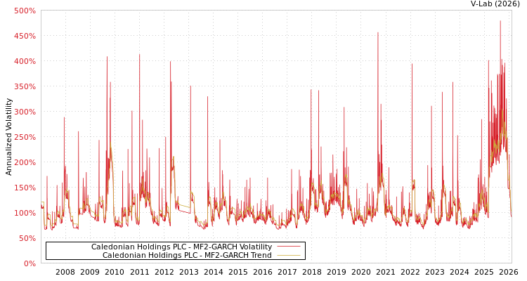 graph of Caledonian Holdings PLC MF2-GARCH