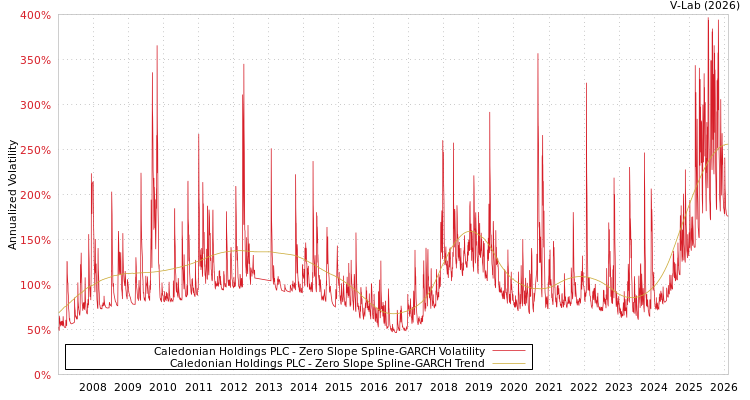 graph of Caledonian Holdings PLC S0GARCH