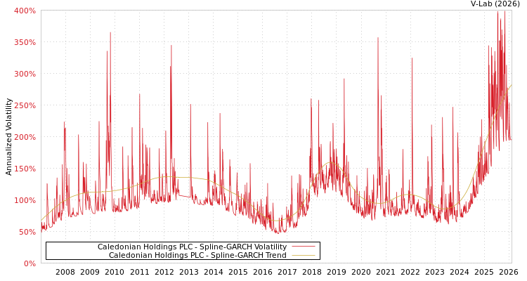 graph of Caledonian Holdings PLC SGARCH