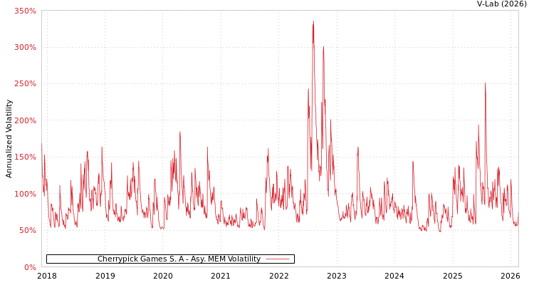 graph of Cherrypick Games S. A AMEM