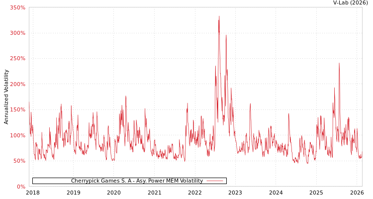 graph of Cherrypick Games S. A APMEM