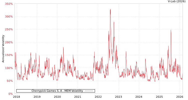 graph of Cherrypick Games S. A MEM