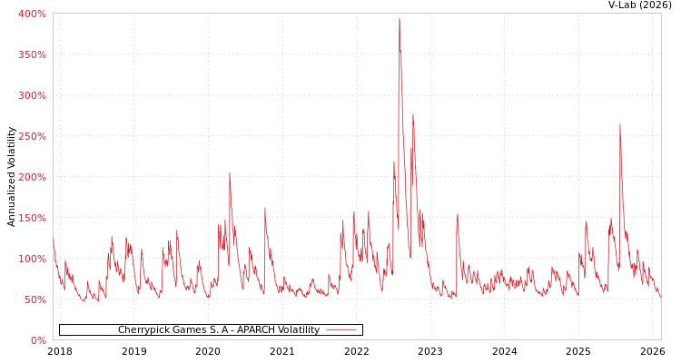graph of Cherrypick Games S. A APARCH