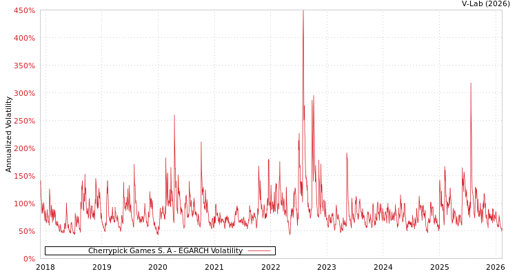 graph of Cherrypick Games S. A EGARCH