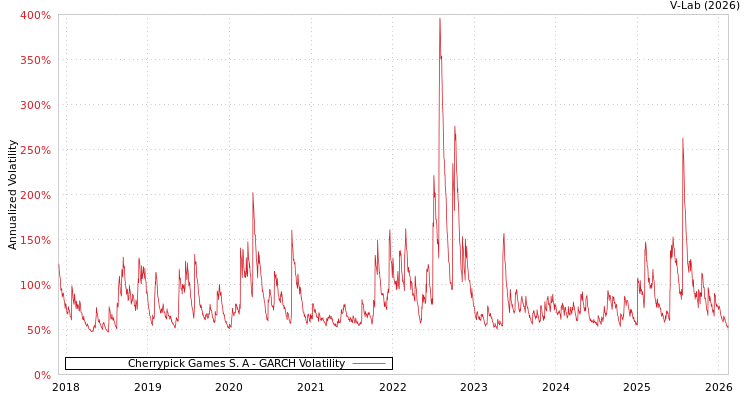 graph of Cherrypick Games S. A GARCH