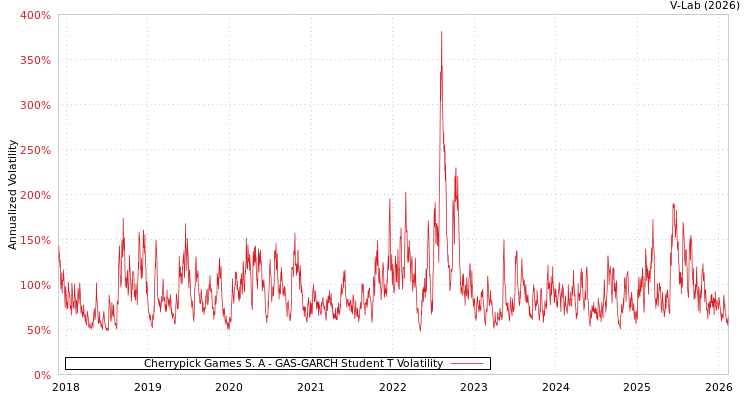 graph of Cherrypick Games S. A GAS-GARCH-T