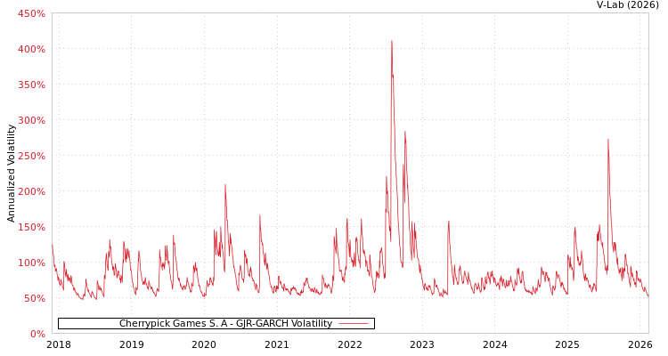 graph of Cherrypick Games S. A GJR-GARCH