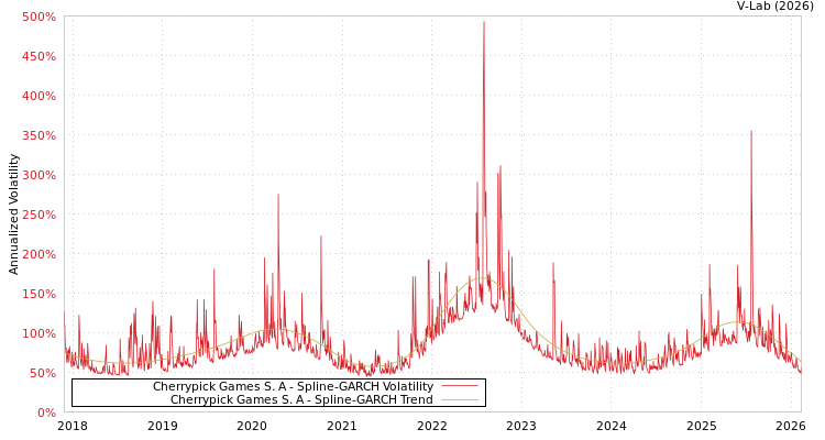 graph of Cherrypick Games S. A SGARCH