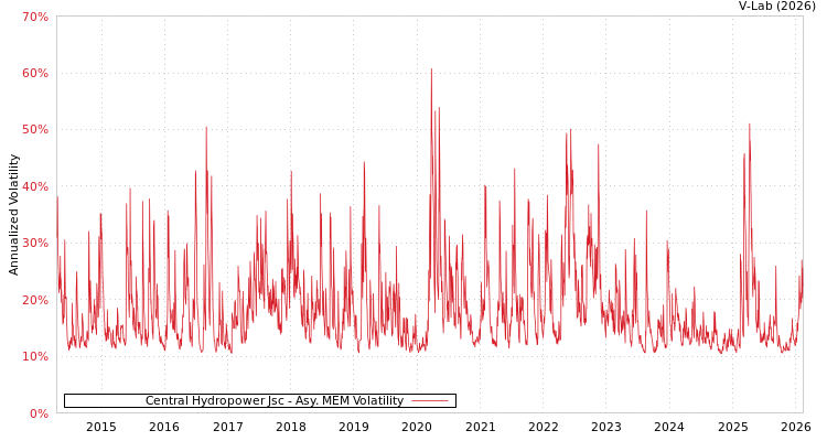 graph of Central Hydropower Jsc AMEM