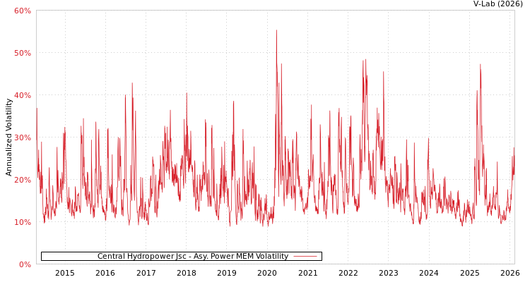 graph of Central Hydropower Jsc APMEM