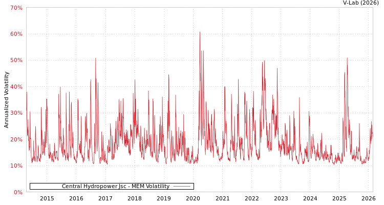 graph of Central Hydropower Jsc MEM