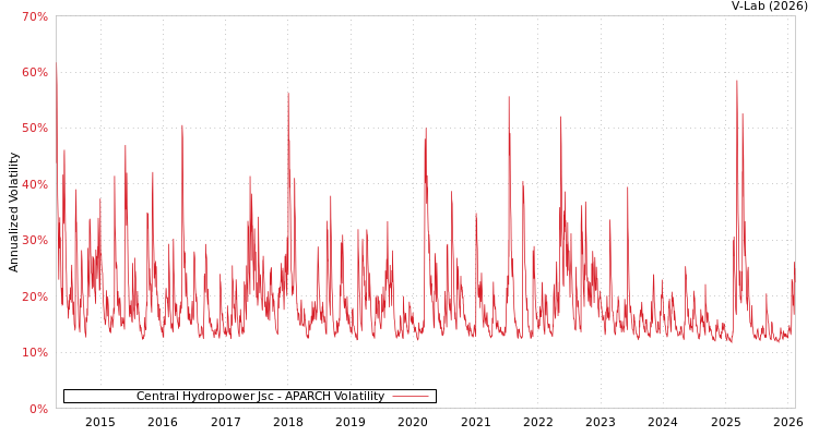 graph of Central Hydropower Jsc APARCH