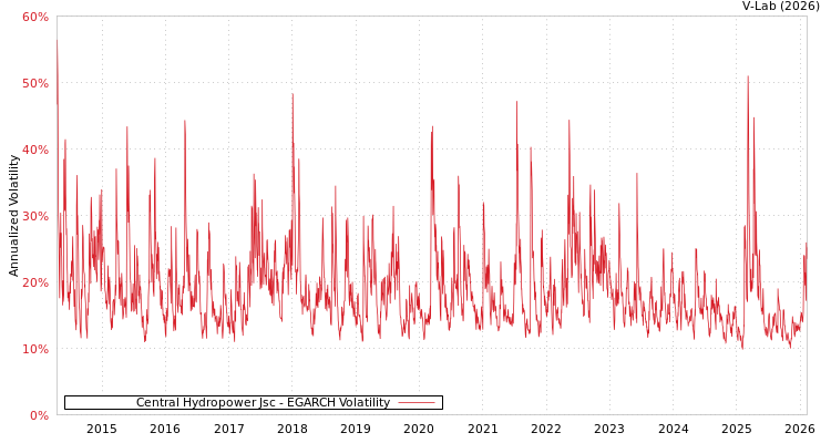 graph of Central Hydropower Jsc EGARCH