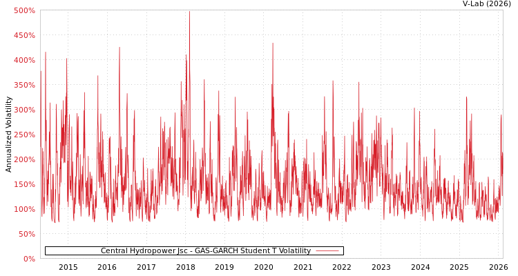 graph of Central Hydropower Jsc GAS-GARCH-T