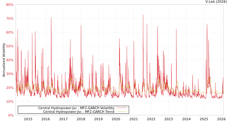 graph of Central Hydropower Jsc MF2-GARCH