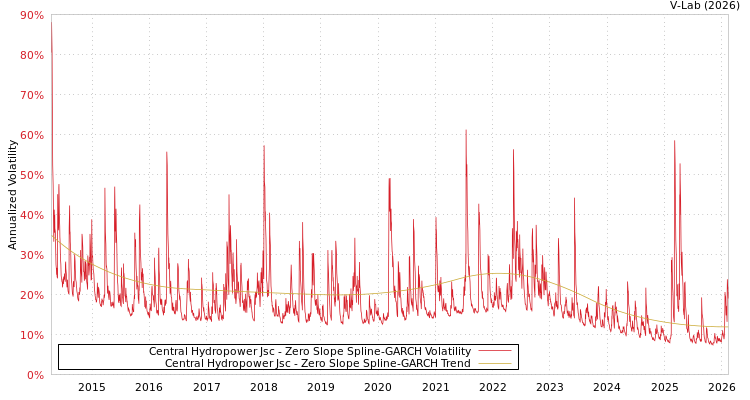graph of Central Hydropower Jsc S0GARCH