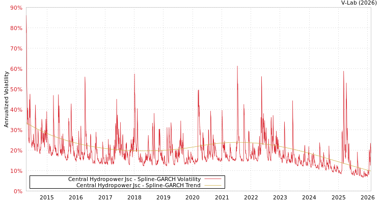 graph of Central Hydropower Jsc SGARCH