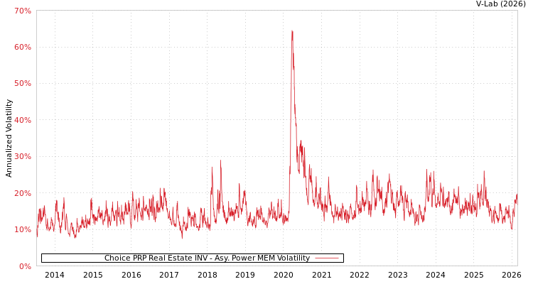 graph of Choice PRP Real Estate INV APMEM
