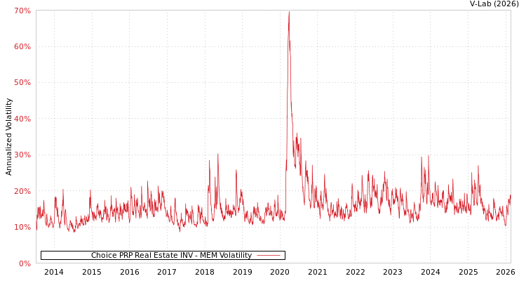 graph of Choice PRP Real Estate INV MEM