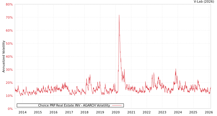 graph of Choice PRP Real Estate INV AGARCH