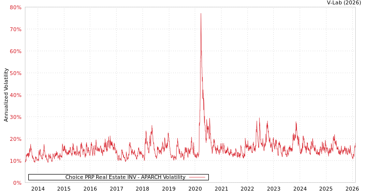 graph of Choice PRP Real Estate INV APARCH