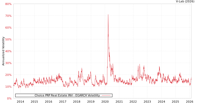 graph of Choice PRP Real Estate INV EGARCH