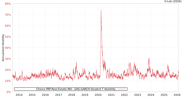 graph of Choice PRP Real Estate INV GAS-GARCH-T