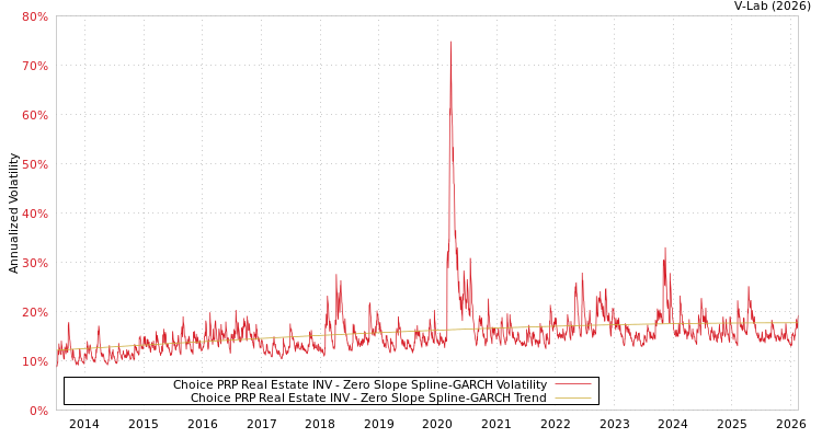 graph of Choice PRP Real Estate INV S0GARCH