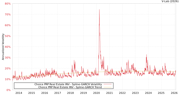 graph of Choice PRP Real Estate INV SGARCH