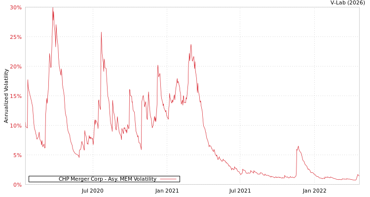 graph of CHP Merger Corp AMEM