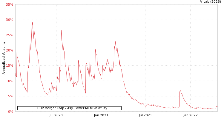 graph of CHP Merger Corp APMEM