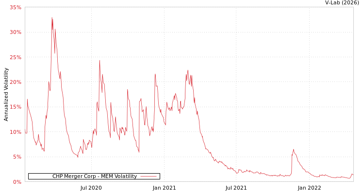 graph of CHP Merger Corp MEM