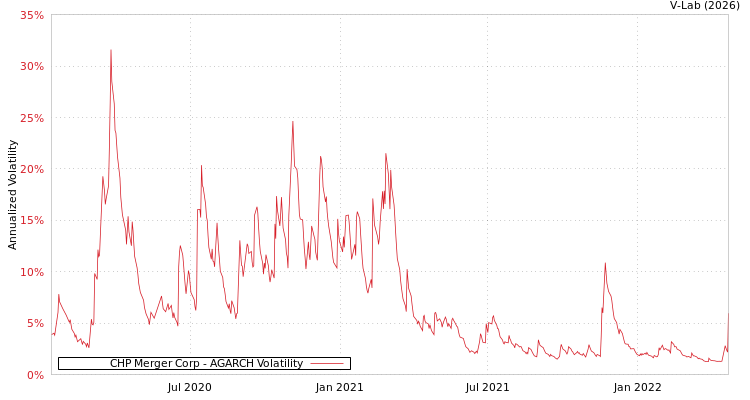 graph of CHP Merger Corp AGARCH
