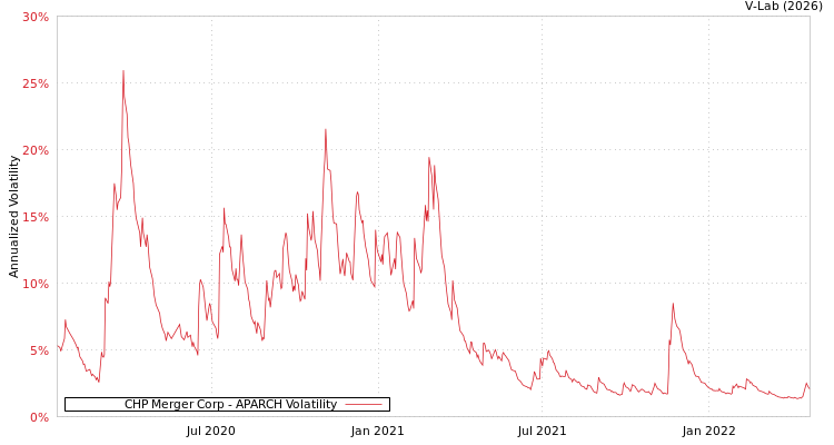 graph of CHP Merger Corp APARCH