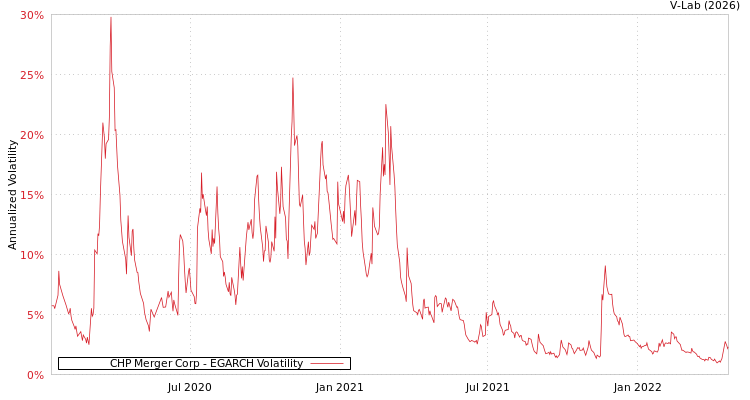 graph of CHP Merger Corp EGARCH
