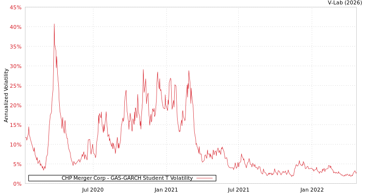 graph of CHP Merger Corp GAS-GARCH-T