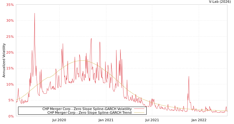 graph of CHP Merger Corp S0GARCH