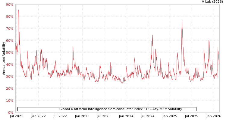graph of Global X Artificial Intelligence Semiconductor Index ETF AMEM