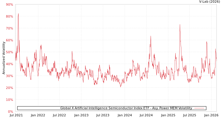 graph of Global X Artificial Intelligence Semiconductor Index ETF APMEM