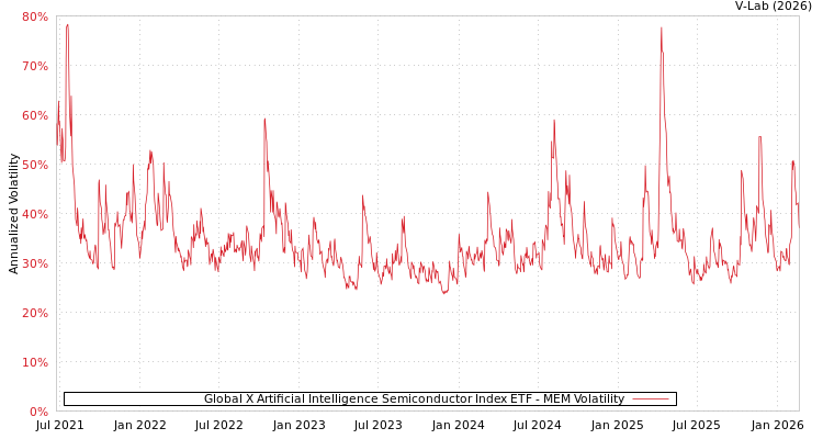 graph of Global X Artificial Intelligence Semiconductor Index ETF MEM