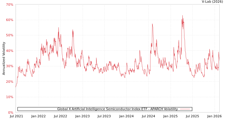 graph of Global X Artificial Intelligence Semiconductor Index ETF APARCH