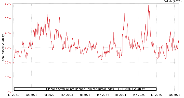 graph of Global X Artificial Intelligence Semiconductor Index ETF EGARCH