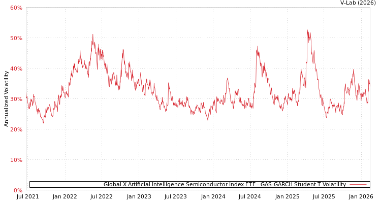 graph of Global X Artificial Intelligence Semiconductor Index ETF GAS-GARCH-T