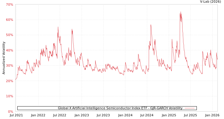 graph of Global X Artificial Intelligence Semiconductor Index ETF GJR-GARCH