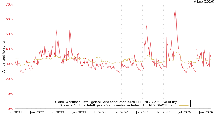 graph of Global X Artificial Intelligence Semiconductor Index ETF MF2-GARCH