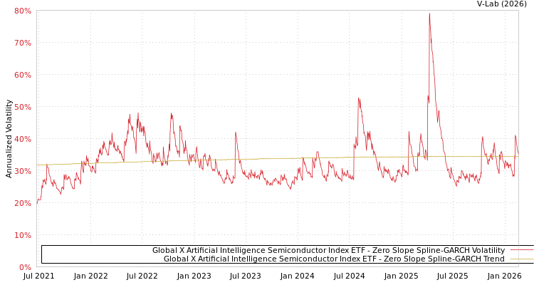 graph of Global X Artificial Intelligence Semiconductor Index ETF S0GARCH