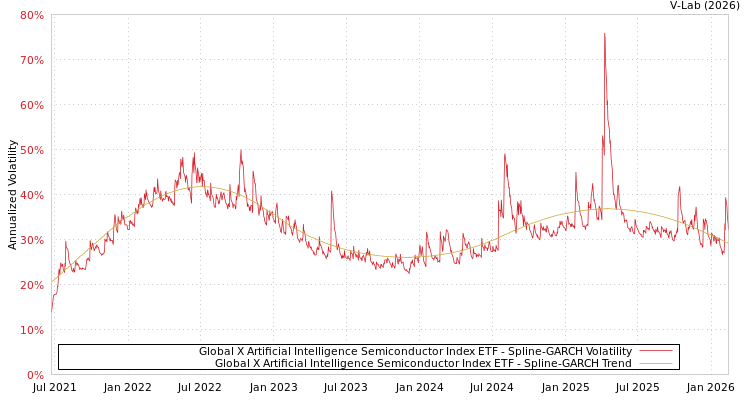 graph of Global X Artificial Intelligence Semiconductor Index ETF SGARCH