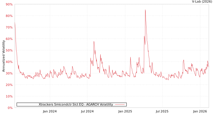 graph of Xtrackers Smicondctr Slct EQ AGARCH