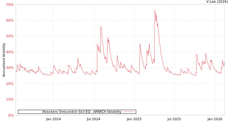 graph of Xtrackers Smicondctr Slct EQ APARCH